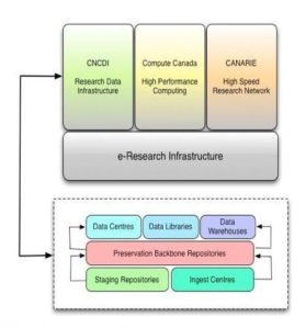 CARL Research Data Management Infrastructure
