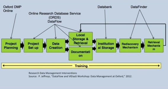 Research Data Management Interventions