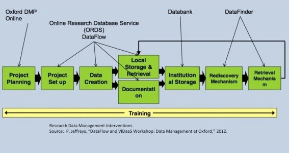 Research Data Management Interventions