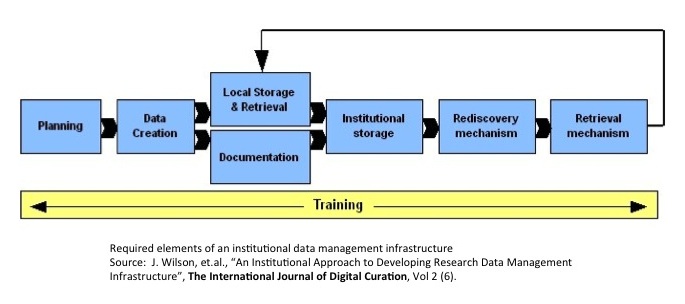 Required elements of an institutional data management infrastructure