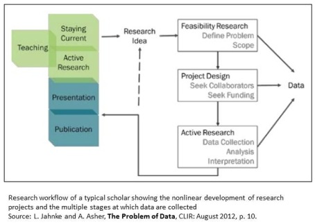 Research workflow of a typical scholar showing the nonlinear development of research projects and the multiple stages at which data are collected
