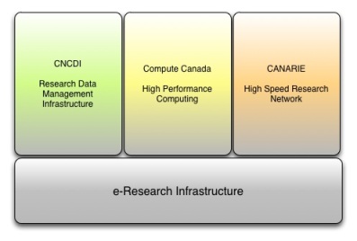 Canada's Research Infrastructure Pillars